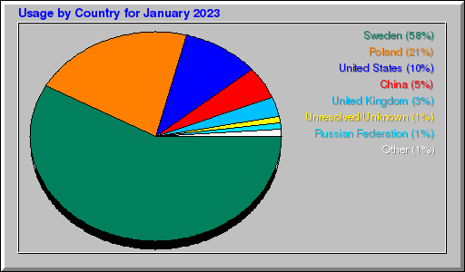 Odwolania wg krajów - styczeń 2023 Odwolania wg krajów - styczeń 2023