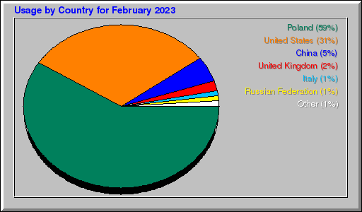 Odwolania wg krajów - luty 2023 Odwolania wg krajów - luty 2023