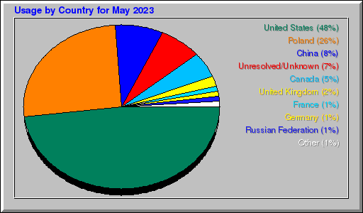 Odwolania wg krajów - Maj 2023 Odwolania wg krajów - Maj 2023