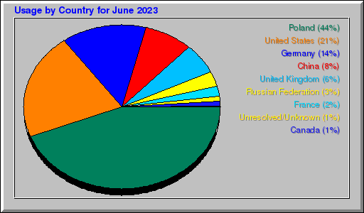 Odwolania wg krajów -  czerwiec 2023