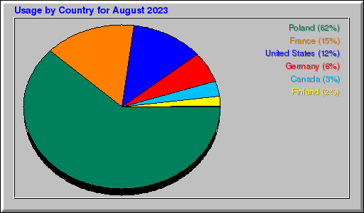 Odwolania wg krajów -  sierpień 2023