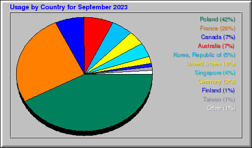 Odwolania wg krajów -  wrzesień 2023