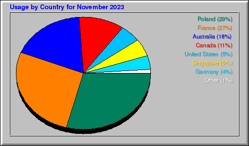 Odwolania wg krajów -  listopad 2023