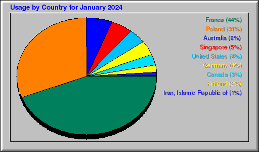 Odwolania wg krajów - styczeń 2024 Odwolania wg krajów - styczeń 2024