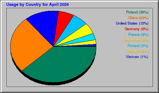 Odwolania wg krajów -  kwiecień 2024