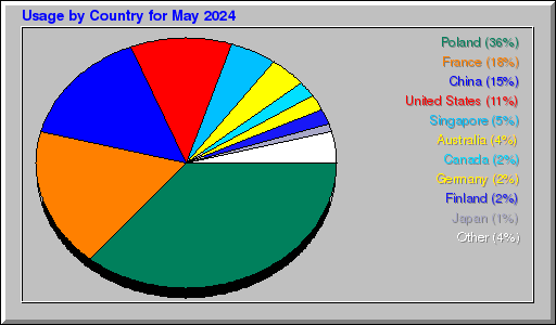 Odwolania wg krajów -  Maj 2024