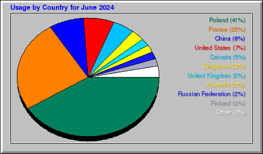 Odwolania wg krajów -  czerwiec 2024