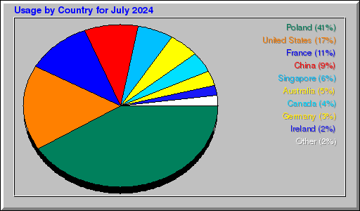 Odwolania wg krajów -  lipiec 2024