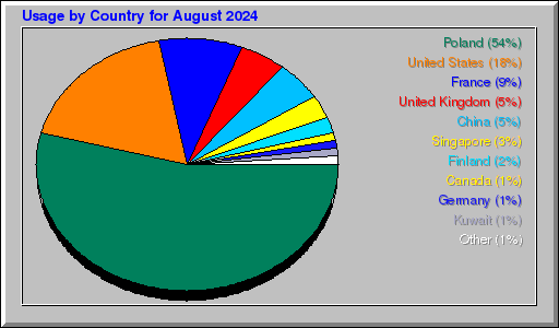 Odwolania wg krajów -  sierpień 2024