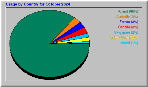 Odwolania wg krajów -  październik 2024