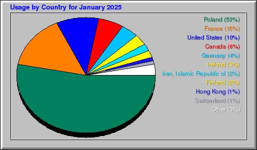 Odwolania wg krajów -  styczeń 2025