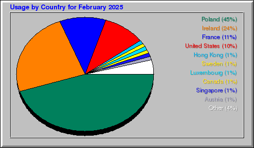 Odwolania wg krajów -  luty 2025