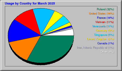Odwolania wg krajów -  marzec 2025