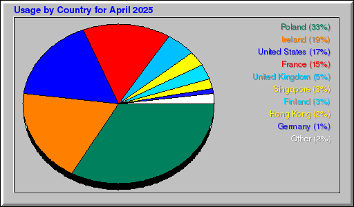 Odwolania wg krajów -  kwiecień 2025