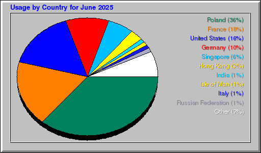 Odwolania wg krajów -  czerwiec 2025