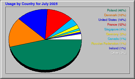 Odwolania wg krajów -  lipiec 2025