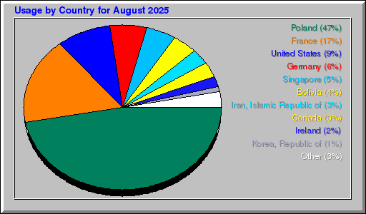 Odwolania wg krajów -  sierpień 2025