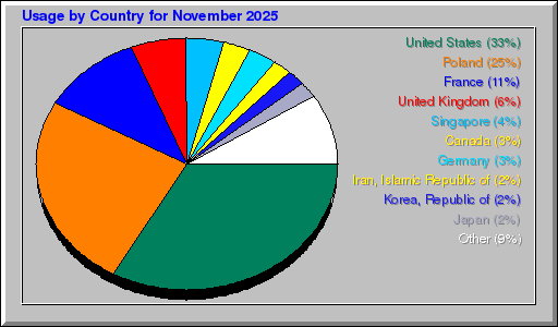Odwolania wg krajów -  listopad 2025