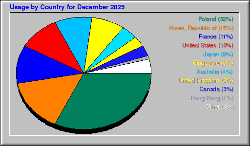 Odwolania wg krajów - grudzień 2025 Odwolania wg krajów - grudzień 2025