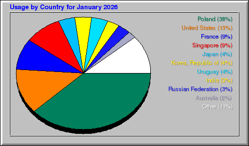 Odwolania wg krajów - styczeń 2026 Odwolania wg krajów - styczeń 2026