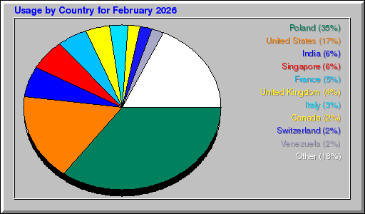 Odwolania wg krajów - luty 2026 Odwolania wg krajów - luty 2026