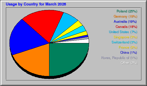 Odwolania wg krajów - marzec 2026 Odwolania wg krajów - marzec 2026