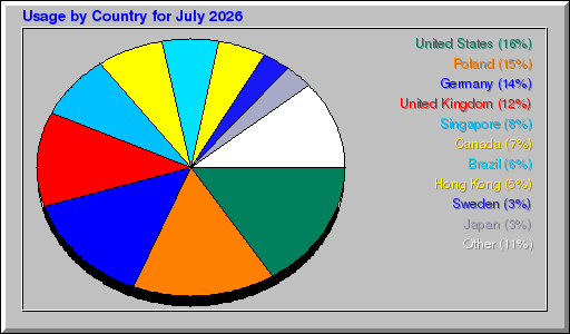 Odwolania wg krajów -  lipiec 2026