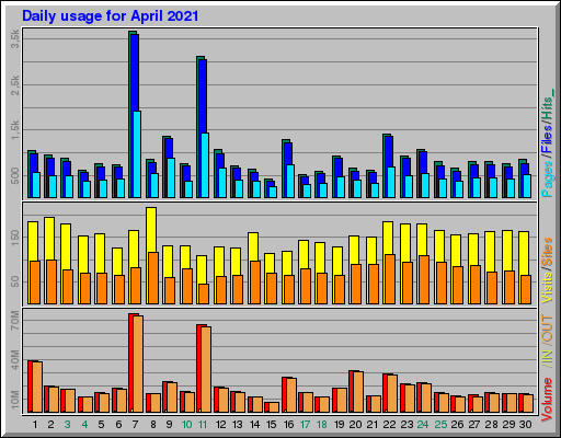 Raport Dzienny -  kwiecień 2021