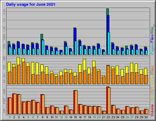Raport Dzienny - czerwiec 2021 Raport Dzienny - czerwiec 2021