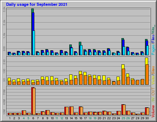 Raport Dzienny -  wrzesień 2021