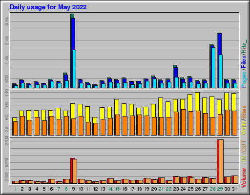 Raport Dzienny -  Maj 2022