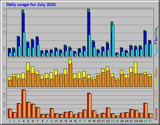 Raport Dzienny -  lipiec 2022