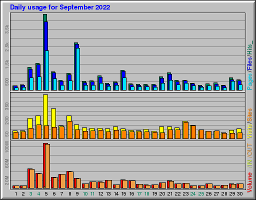Raport Dzienny -  wrzesień 2022
