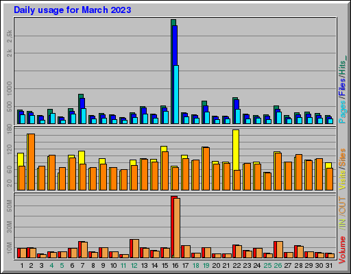 Raport Dzienny -  marzec 2023