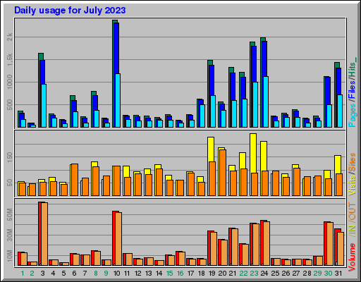 Raport Dzienny - lipiec 2023 Raport Dzienny - lipiec 2023