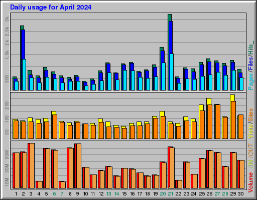 Raport Dzienny - kwiecień 2024 Raport Dzienny - kwiecień 2024