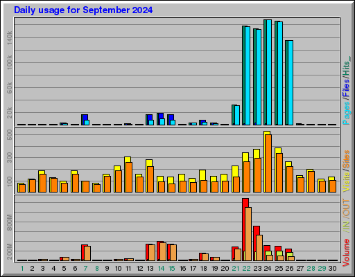 Raport Dzienny -  wrzesień 2024