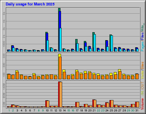 Raport Dzienny - marzec 2025 Raport Dzienny - marzec 2025
