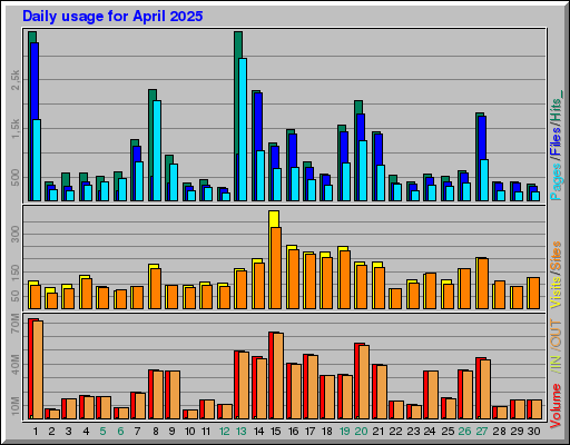Raport Dzienny - kwiecień 2025 Raport Dzienny - kwiecień 2025
