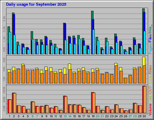 Raport Dzienny -  wrzesień 2025