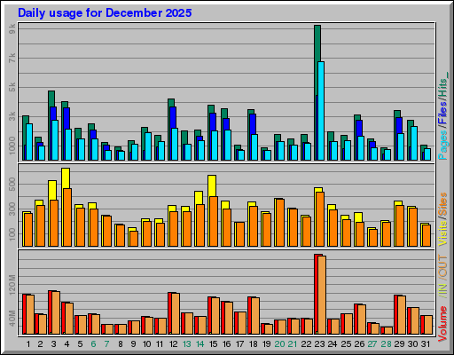Raport Dzienny - grudzień 2025 Raport Dzienny - grudzień 2025
