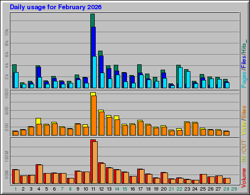 Raport Dzienny -  luty 2026