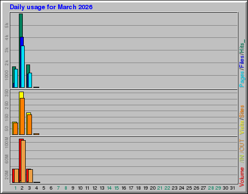 Raport Dzienny -  marzec 2026