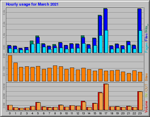 Raport Godzinowy -  marzec 2021