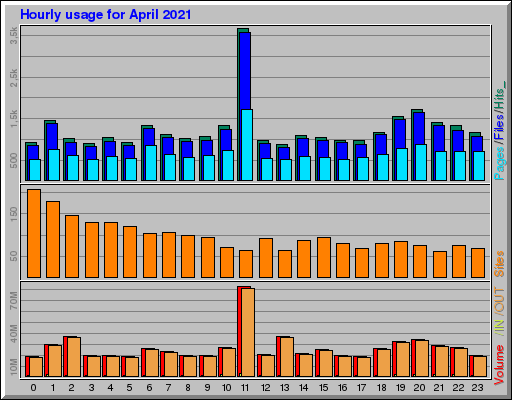 Raport Godzinowy - kwiecień 2021 Raport Godzinowy - kwiecień 2021