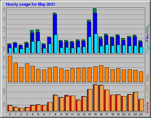 Raport Godzinowy -  Maj 2021