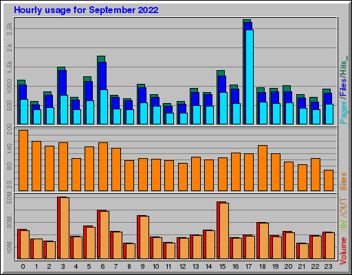 Raport Godzinowy - wrzesień 2022 Raport Godzinowy - wrzesień 2022