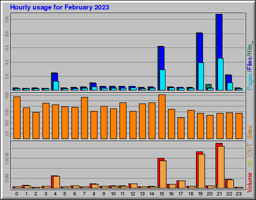 Raport Godzinowy - luty 2023 Raport Godzinowy - luty 2023