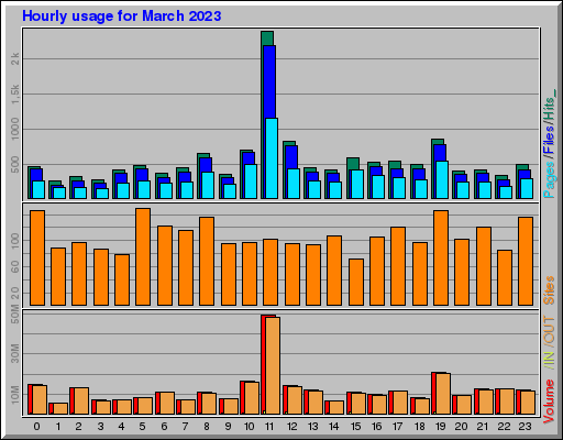 Raport Godzinowy -  marzec 2023