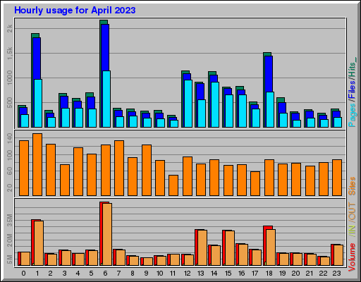 Raport Godzinowy -  kwiecień 2023